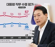 [MBN 뉴스와이드] 윤 대통령 지지율 소폭 하락, 긍정도 부정도 외교 때문?