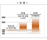 "따상? 이젠 따따블!"…거래소, 신규상장 공모가 60~400% 확대