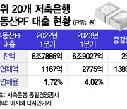 상위 저축銀 부동산PF 연체율 4%대로…1년새 연체액 1.6조 늘었다