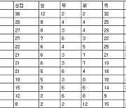 [프로축구 중간순위] 3일