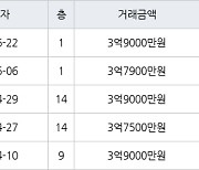 수원 매탄동 매탄임광 84㎡ 3억9000만원에 거래