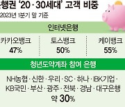 고객 절반이 2030세대인데… 청년도약계좌 외면한 인뱅