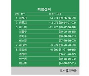 [KLPGA] 롯데 오픈 최종순위…최혜진 우승, 정윤지 2위, 김효주·이소미·이소영·김지수 3위