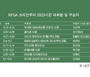 KPGA 코리안투어 2023시즌 우승자 명단…이재경, 제13회 데상트코리아 매치플레이 우승