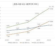 SK그룹 "지난해 사회적 가치 20조원 이상 창출"