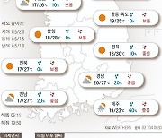 2023년 6월 5일 낮더위 이어지는 서울 ‘가끔 구름’[오늘의 날씨]
