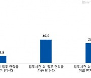 "퇴근해도 일 안끝나"…직장인 60% ‘카톡지옥’ 겪는다