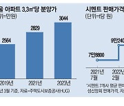 치솟는 공사비 … 강북 분양가 '10억' 훌쩍