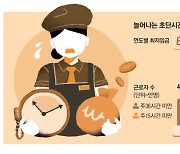 초단기 근로자만 폭증 … 자영업자 60% "최저임금 동결·인하를"