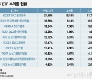 삼성·LG·SK·현대차 주가…그룹주ETF 치열한 자존심 경쟁