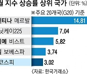 ‘반도체’ 업고 훌쩍 뛴 코스피… G20 주요 증시 중 상승률 5위