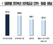 자영업자 10명 중 6명 "최저임금 동결하거나 인하해야"