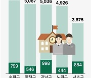 [그래픽] 서울 중학생 졸업생 진로 현황