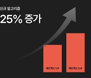 애드엑스플러스, 광고 수익 극대화 솔루션 '애드엑스 2.0' 출시