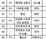 [PC방순위] 디아블로4, 13위로 데뷔…PC방 판도 바꾸나?