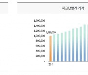 자급제 갤럭시폰 한국이 가장 싸다...환율 영향?