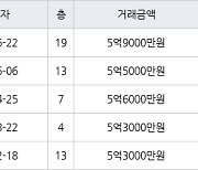 고양 식사동 위시티일산자이1단지 84㎡ 5억9000만원에 거래