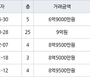 고양 식사동 위시티일산자이2단지 163㎡ 6억9000만원에 거래