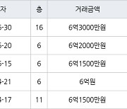 고양 식사동 위시티블루밍3단지 123㎡ 6억3000만원에 거래