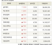 [fnRASSI]장마감, 코스닥 상승 종목(솔트웨어 30.0% ↑)