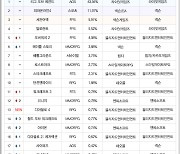 [차트-온라인]'디아블로4' 얼리액세스로 주간 13위 데뷔