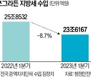 부동산 거래 위축…서울·세종 지방세 수입 20% 급감