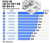 [더차트] 월세는 SKY 순 아니네…83만원 찍은 '이 대학'이 최고