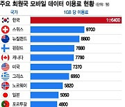 [더차트] 이스라엘의 300배…韓 모바일 데이터 비용, OECD 최고