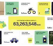 “작년 소나무 40만그루 수준 기여” 카카오 이용자 친환경 지표 공개