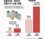 "전세가구 절반 넘게 역전세 위험…15개월 만에 2배 증가"