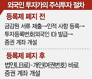 외국인 투자자 등록 12월 전면폐지···31년만에 역사속으로