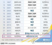 [그래픽] U-20 월드컵 한국 도전사