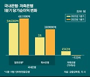 역대급 실적 잇는 은행 뒤…저축은행은 운다