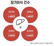 망가진 간의 마지막 회복 방법은? '간 이식'이 도움