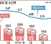 저축은행 예금금리 4%대 '쑥'…5천만원 넣으면 195만원 쥔다