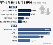 엔터株 고공행진…군입대‧사생활 리스크 덜한 ‘엔터 ETF’ 사볼까