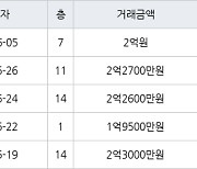 인천 동춘동 해송마을동남아파트 52㎡ 2억3000만원에 거래