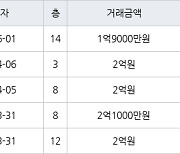 인천 연수동 인천연수1 49㎡ 1억9000만원에 거래