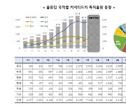 한국 커넥티드카 출원량, 10년 사이 연평균 25.5% 증가…5G소통 기술 세계 1위