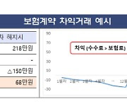 금감원, 보험계약 차익거래 막는다…수수료 지급기준 개선