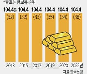 한은, 10년째 금 보유량 `104.4t`…"지금은 달러화가 더 중요"