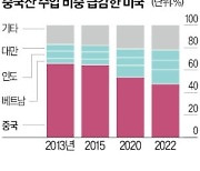 美, 아시아서 中 수입 의존도 50% 이하로 '뚝'