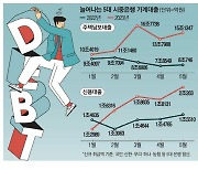 심상찮은 가계대출 … 5월 주담대 87%, 신용 30% 급증