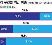 신용대출 금리하락에 '갈아타기' 흥행…대환대출 한도 없앤다