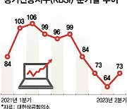 고물가에 닫힌 지갑…소매유통업 2Q 체감경기 우울