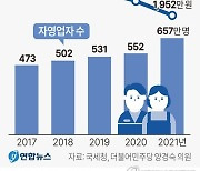 [그래픽] 자영업자 신고·소득 추이