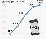 [그래픽] 5G 가입자 수 추이