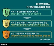 '규모만 16조' 이상 외화송금, 내부통제로 막을까