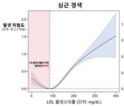 나쁜 콜레스테롤 수치 낮아도 심혈관질환 위험 더 높아질 수 있어