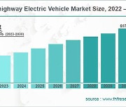 ‘오프 하이웨이’ 시장에 부는 전기화 바람…국내 업체도 개발 속도